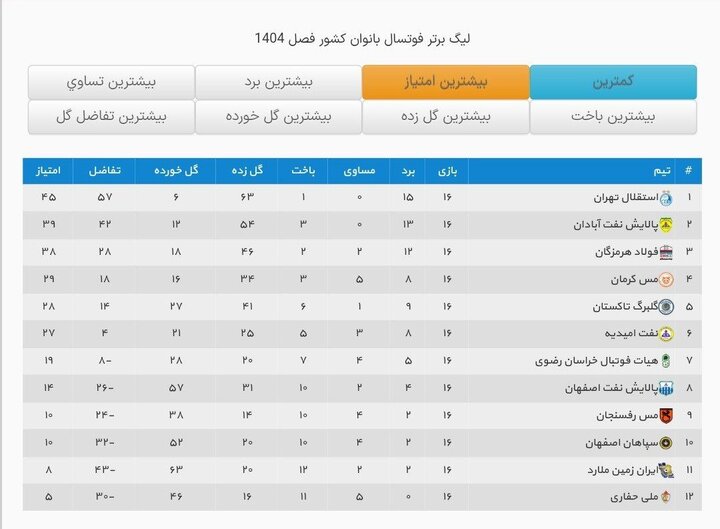 استقلال با پیروزی در کرمان برد و صدرنشین ماند