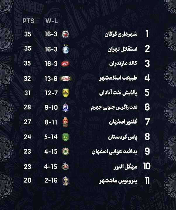 ‌بسکتبالیست‌های گرگانی حریف‌شان را صدتایی کردند و صدرنشین شدند