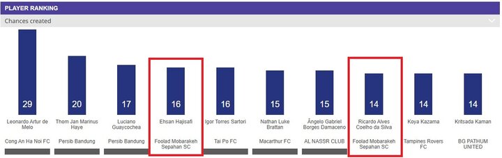 5903471 سپاهانیها و استقلالیها در جمع برترین و بدترین های آسیا + عکس