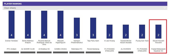 5903474 سپاهانیها و استقلالیها در جمع برترین و بدترین های آسیا + عکس