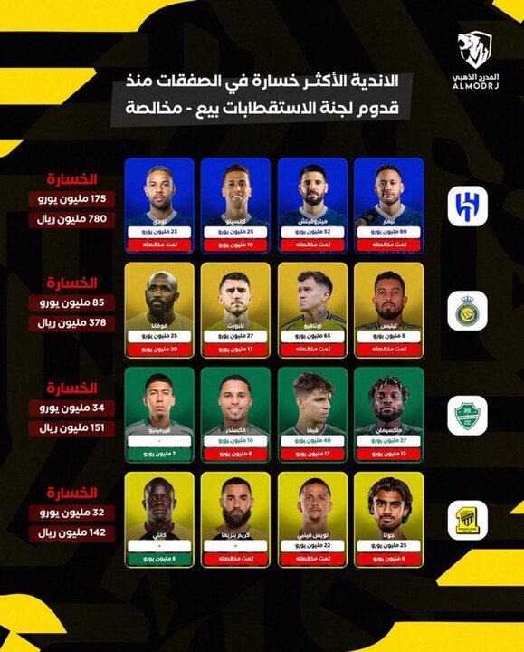 هدررفت میلیون‌ها یورو در باشگاه‌های سعودی؛ مدیریت ضعیف در هزینه مالی