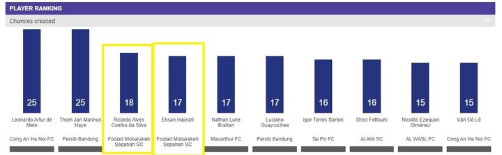 عملکرد بهتر سپاهان نسبت به استقلال در آسیا + عکس