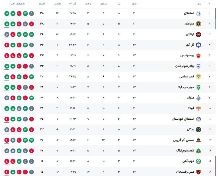کامبک تاریخی چادرملو و تداوم بحران پرسپولیس/ جنگ آبی و زرد در صدر