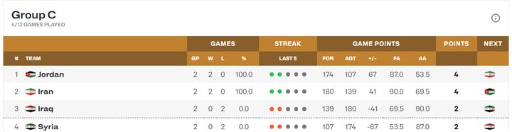ایران - اردن؛ جدالِ دور از خانه برای صدرنشینی
