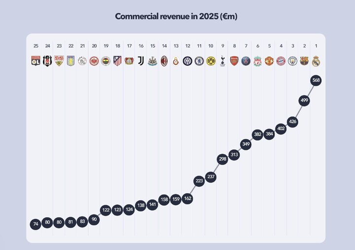 5919808 رکورد خیرهکننده مالی درآمدزایی رئال مادرید/ کهکشان با بارسا درخشید!