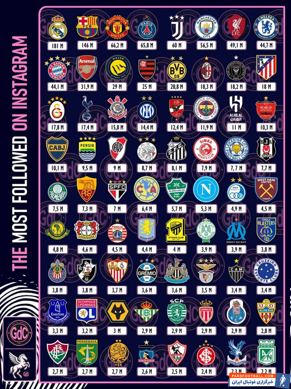 رئال مادرید در صدر بیشترین دنبال کننده در شبکه های اجتماعی قرار دارد