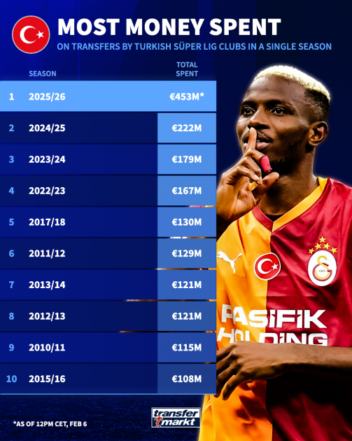 ۴۵۳ میلیون یورو و تعداد بیشتر، رکورد هزینه‌های فصل را می‌شکند - چرا باشگاه‌های ترکیه‌ای پول زیادی خرج می‌کنند؟