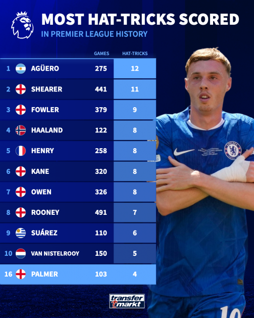 کول پالمر در کنار آلن شیرر؛ بازیکنانی با بیشترین هت‌تریک در لیگ برتر