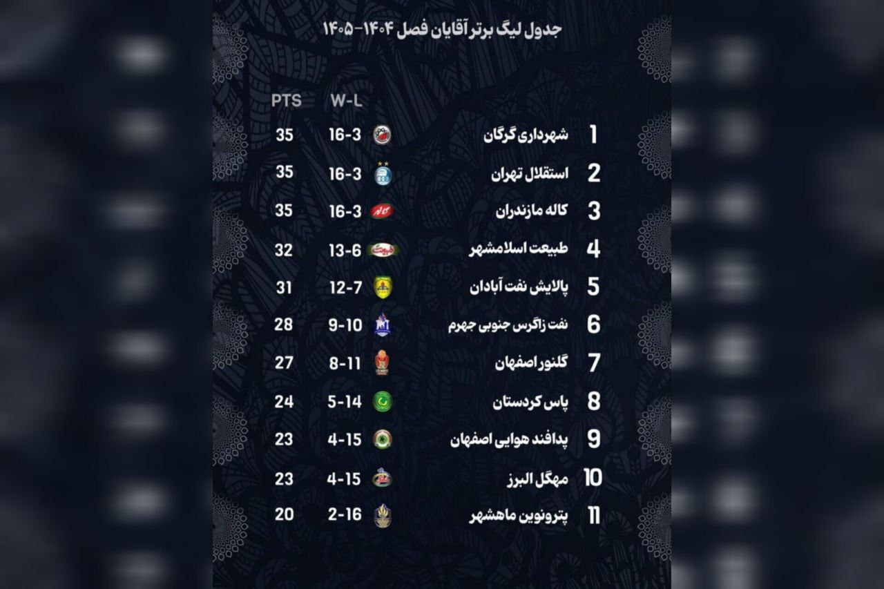لیگ برتر بسکتبال| شهرداری گرگان صدرنشین شد