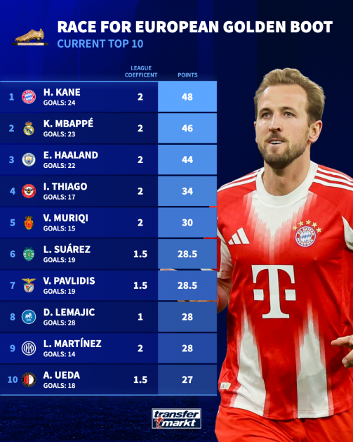 کین، امباپه یا هالند؛ چه کسی برنده کفش طلای اروپا میشود؟ کین، امباپه یا هالند؛ چه کسی برنده کفش طلای اروپا میشود؟