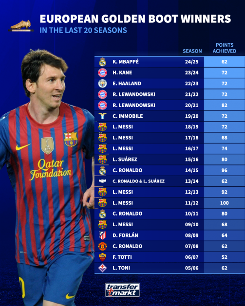 کین، امباپه یا هالند؛ چه کسی برنده کفش طلای اروپا میشود؟ کین، امباپه یا هالند؛ چه کسی برنده کفش طلای اروپا میشود؟