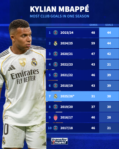 ۱.۲۸ گل در هر ۹۰ دقیقه؛ امباپه با درخشش رئال در آستانه شکستن رکورد گلزنی ۱.۲۸ گل در هر ۹۰ دقیقه؛ امباپه با درخشش رئال در آستانه شکستن رکورد گلزنی