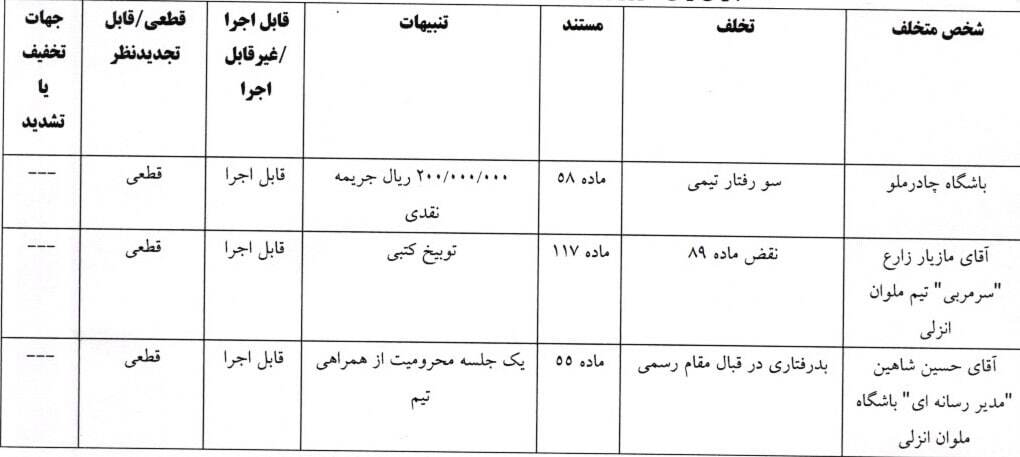 جریمه نقدی کمیته انضباطی برای چادرملو، استقلال خوزستان، تراکتور، سپاهان، مازیار زارع و اسکوچیچ جریمه نقدی کمیته انضباطی برای چادرملو، استقلال خوزستان، تراکتور، سپاهان، مازیار زارع و اسکوچیچ