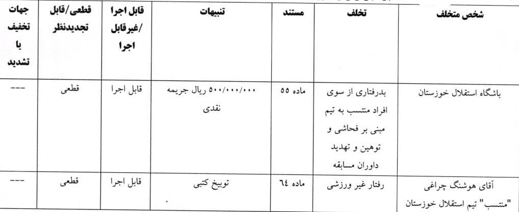 جریمه نقدی کمیته انضباطی برای چادرملو، استقلال خوزستان، تراکتور، سپاهان، مازیار زارع و اسکوچیچ جریمه نقدی کمیته انضباطی برای چادرملو، استقلال خوزستان، تراکتور، سپاهان، مازیار زارع و اسکوچیچ