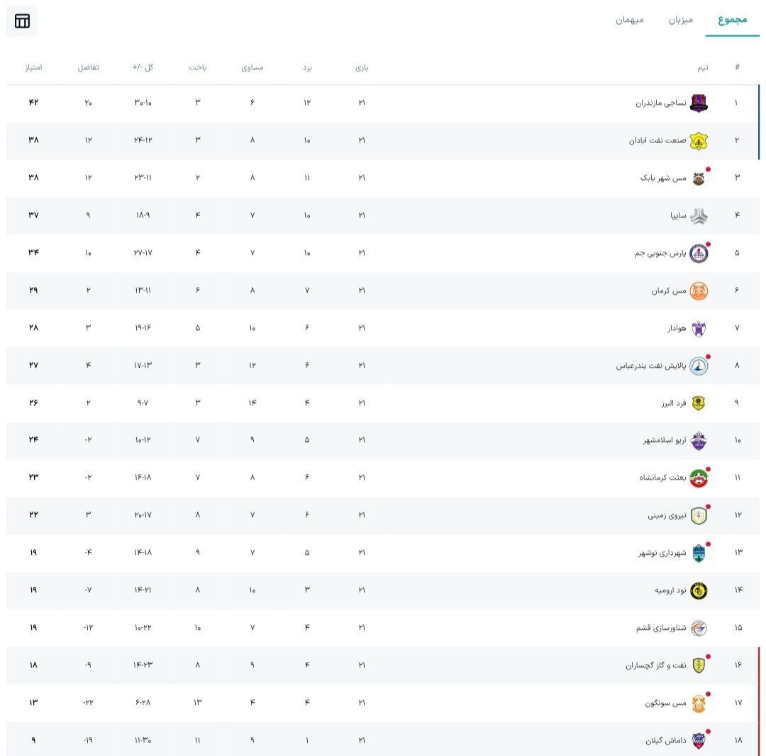 لیگ یک لیگ یک| توقف نساجی در روز پیروزی دیگر مدعیان