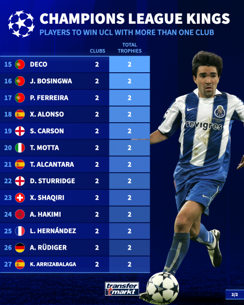 کدام بازیکنان با بیش از یک باشگاه قهرمان اروپا شده‌اند؟