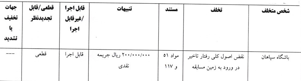 کمیته انضباطی فدراسیون فوتبال ۷ باشگاه را محکوم کرد/ پرسپولیس، تراکتور و سپاهان جریمه شدند کمیته انضباطی فدراسیون فوتبال ۷ باشگاه را محکوم کرد/ پرسپولیس، تراکتور و سپاهان جریمه شدند