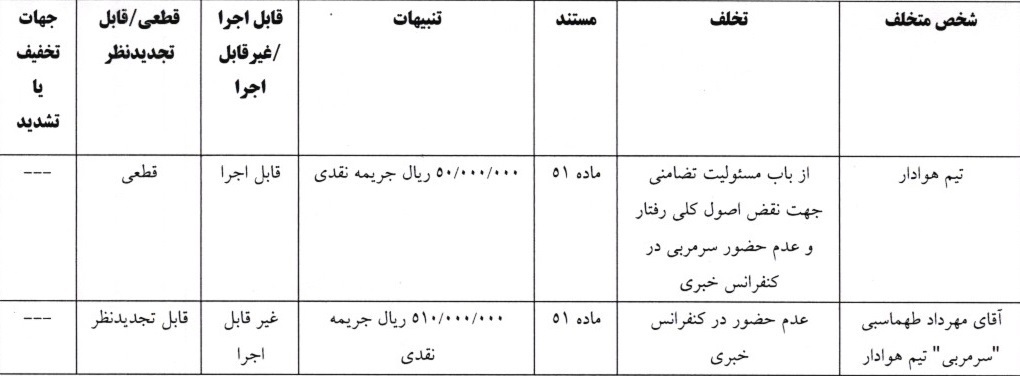 کمیته انضباطی فدراسیون فوتبال ۲ باشگاه و ۳ فرد را جریمه کرد