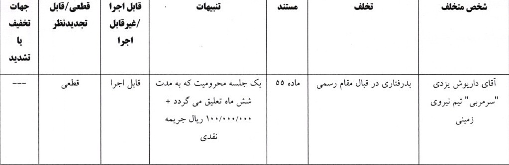 کمیته انضباطی فدراسیون فوتبال ۲ باشگاه و ۳ فرد را جریمه کرد