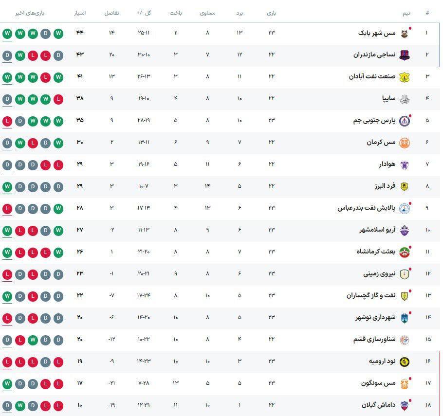 لیگ یک| صدرنشینی مس شهر بابک در روز بدون مساوی لیگ یک| صدرنشینی مس شهر بابک در روز بدون مساوی