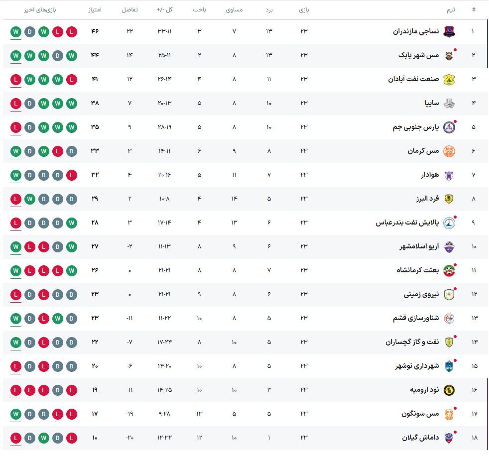 لیگ یک| بازگشت نساجی به صدر در شب شکست غیرمنتظره صنعت نفت