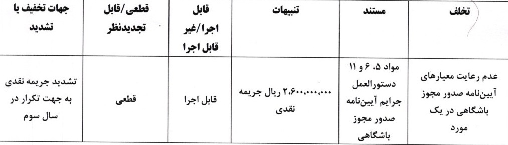 کمیته انضباطی جریمه مالی ۵ تیم لیگ برتری به دلیل نقض معیارهای مجوز حرفهای