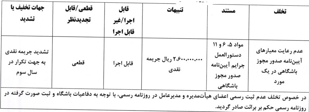 جریمه نقدی استقلال، پرسپولیس سپاهان بابت تخلفات مجوز حرفهای جریمه نقدی استقلال، پرسپولیس سپاهان بابت تخلفات مجوز حرفهای