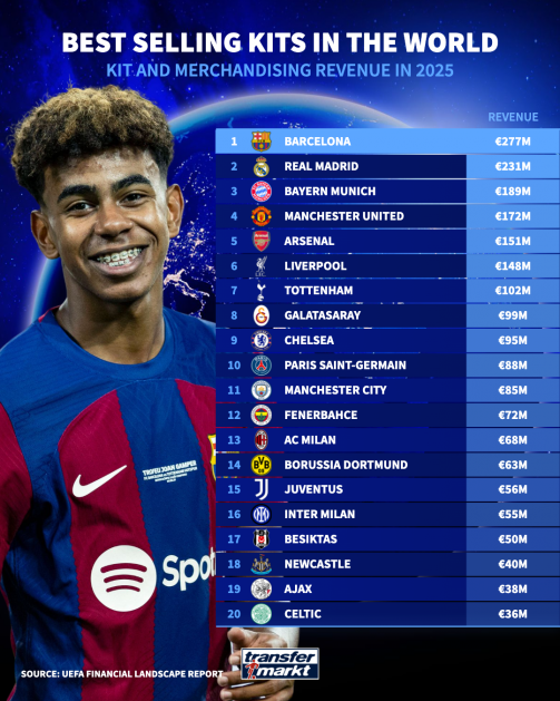 بارسلونا پردرآمدترین برند فوتبال شد/ شکست کهکشانی‌ها در بازار فروش البسه