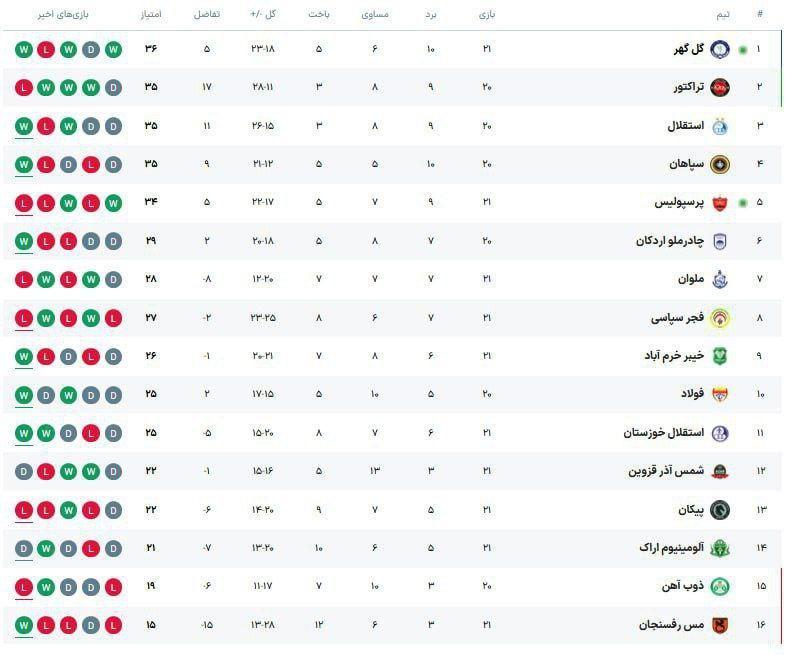 جدول لیگ برتر فوتبال پس از پایان هفته بیست‌و‌یکم