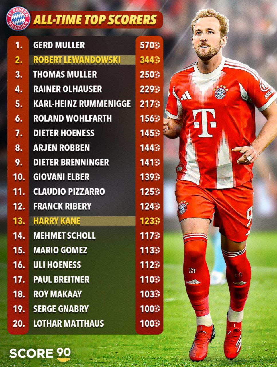 برترین گلزنان تاریخ بایرن مونیخ