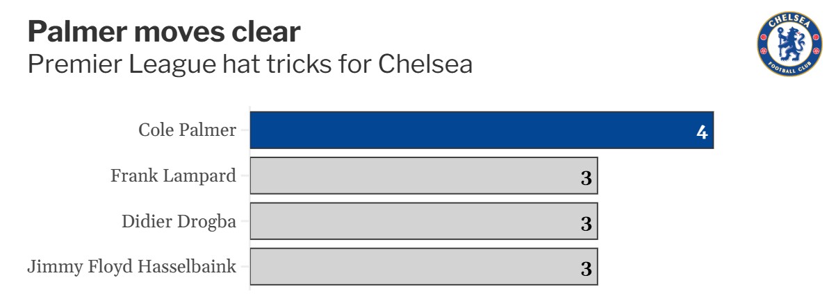 هت تریک بازیکنان چلسی