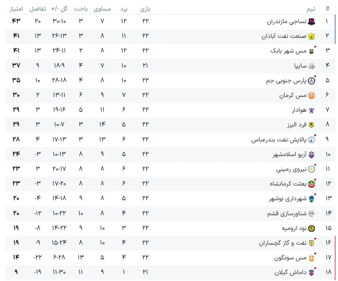 d8acd8afd988d984d984db8cdaafdb8cdaa9 جدول لیگ آزادگان: نساجی احساس خطر کرد/ برزیلیها سودای بازگشت دارند
