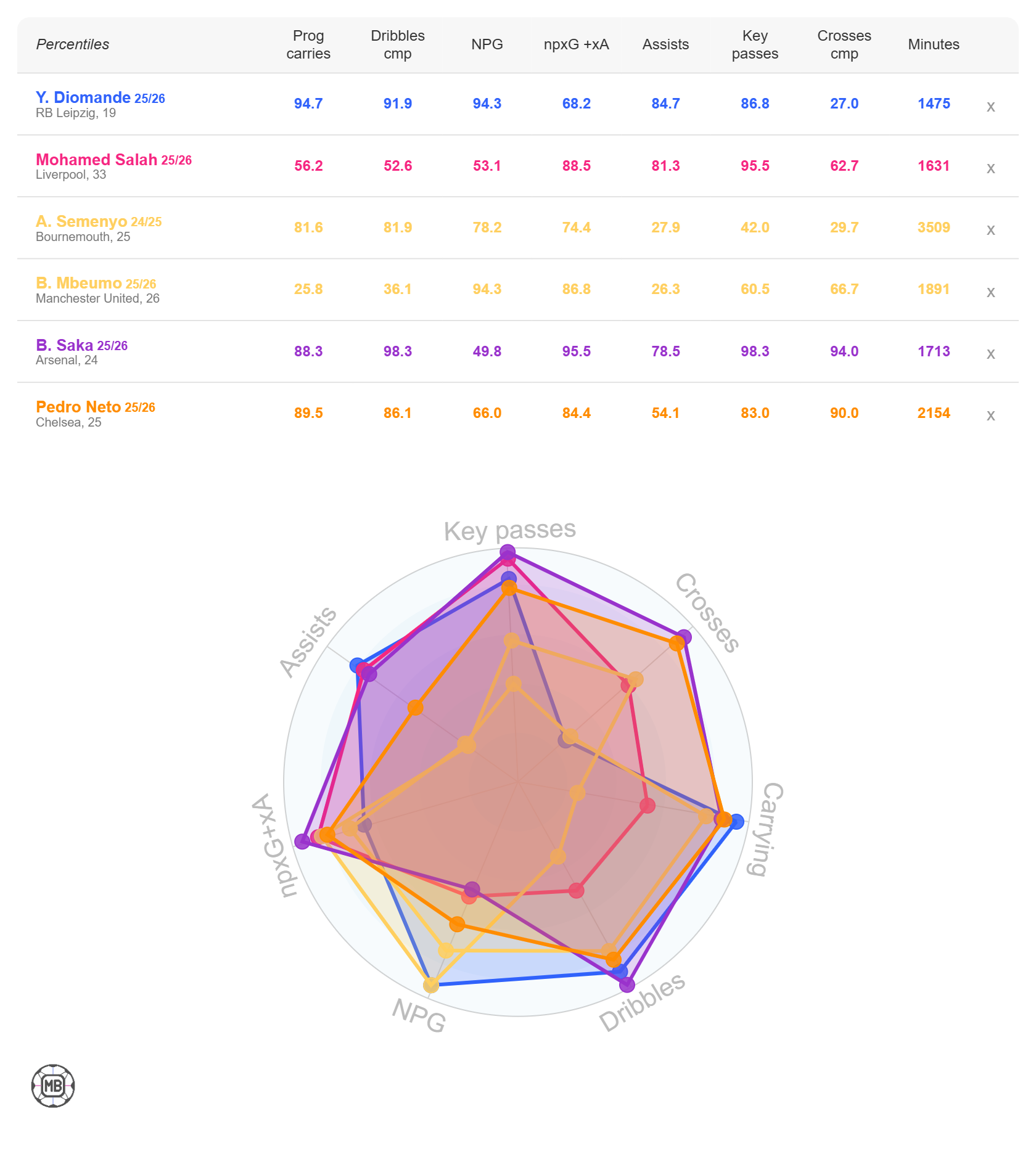 مقایسه دیامونده و تعدادی از وینگرهای لیگ برتر انگلیس