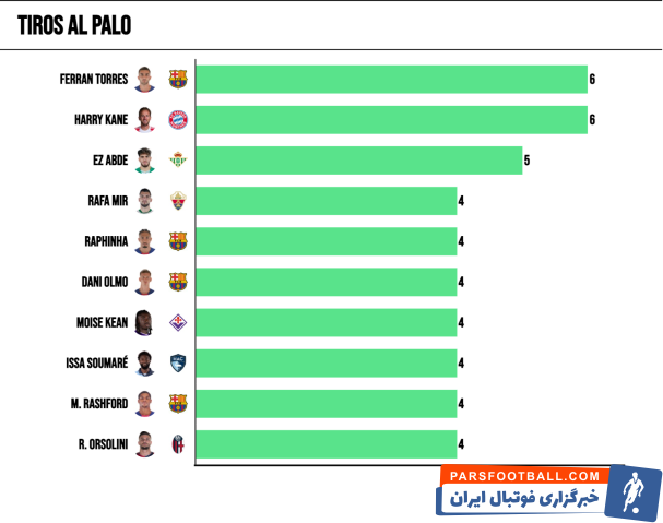 بارسلونا صاحب آمار بیشترین تیرک ثبت شده در فوتبال اروپا