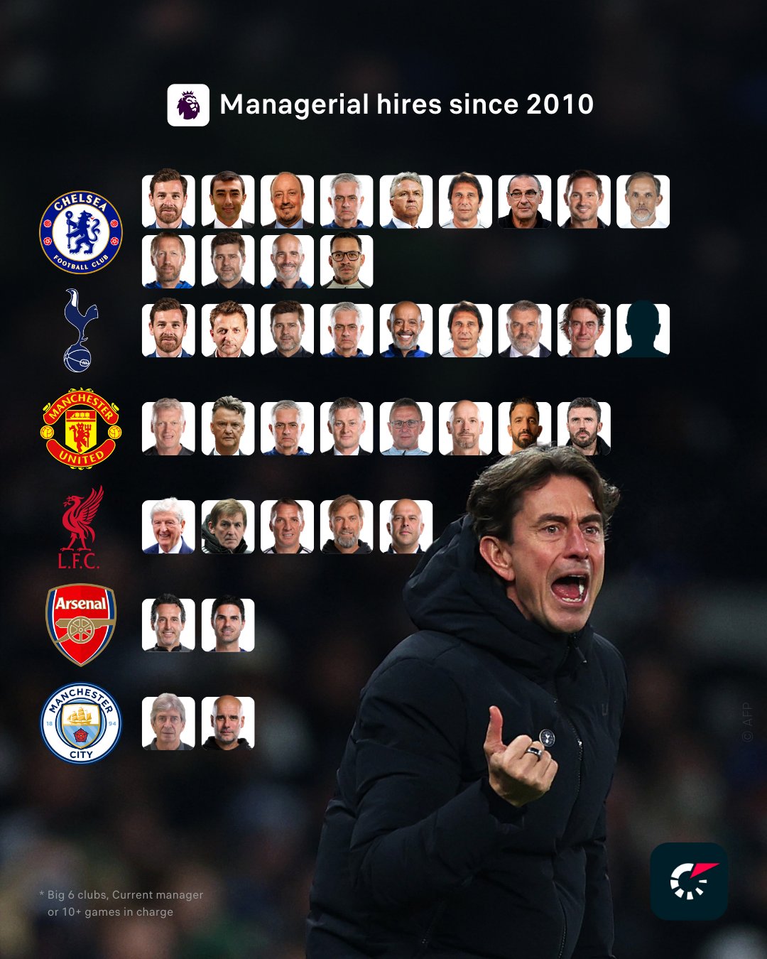 مربیان شش تیم انگلیسی