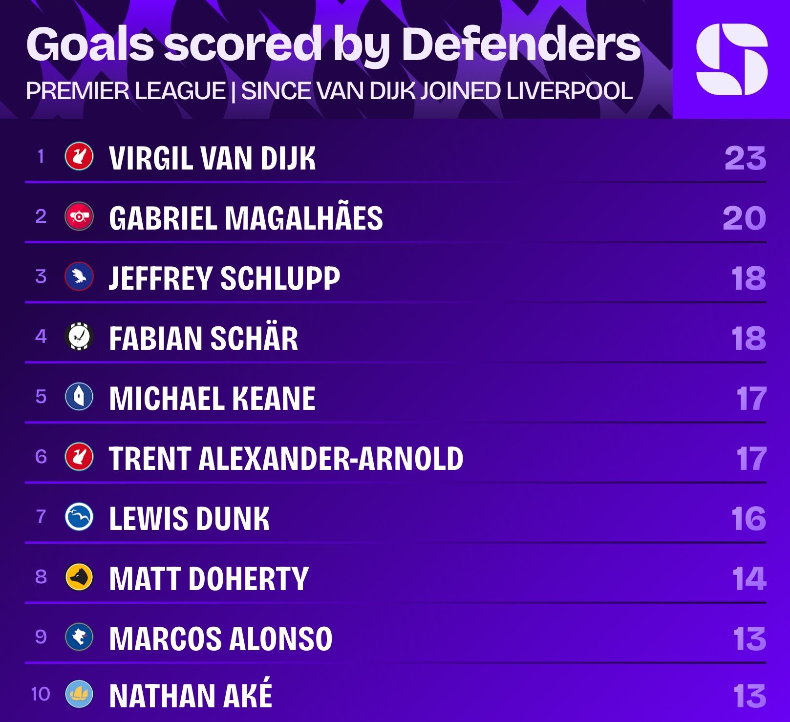 رکورد گلزنی لیگ برتر