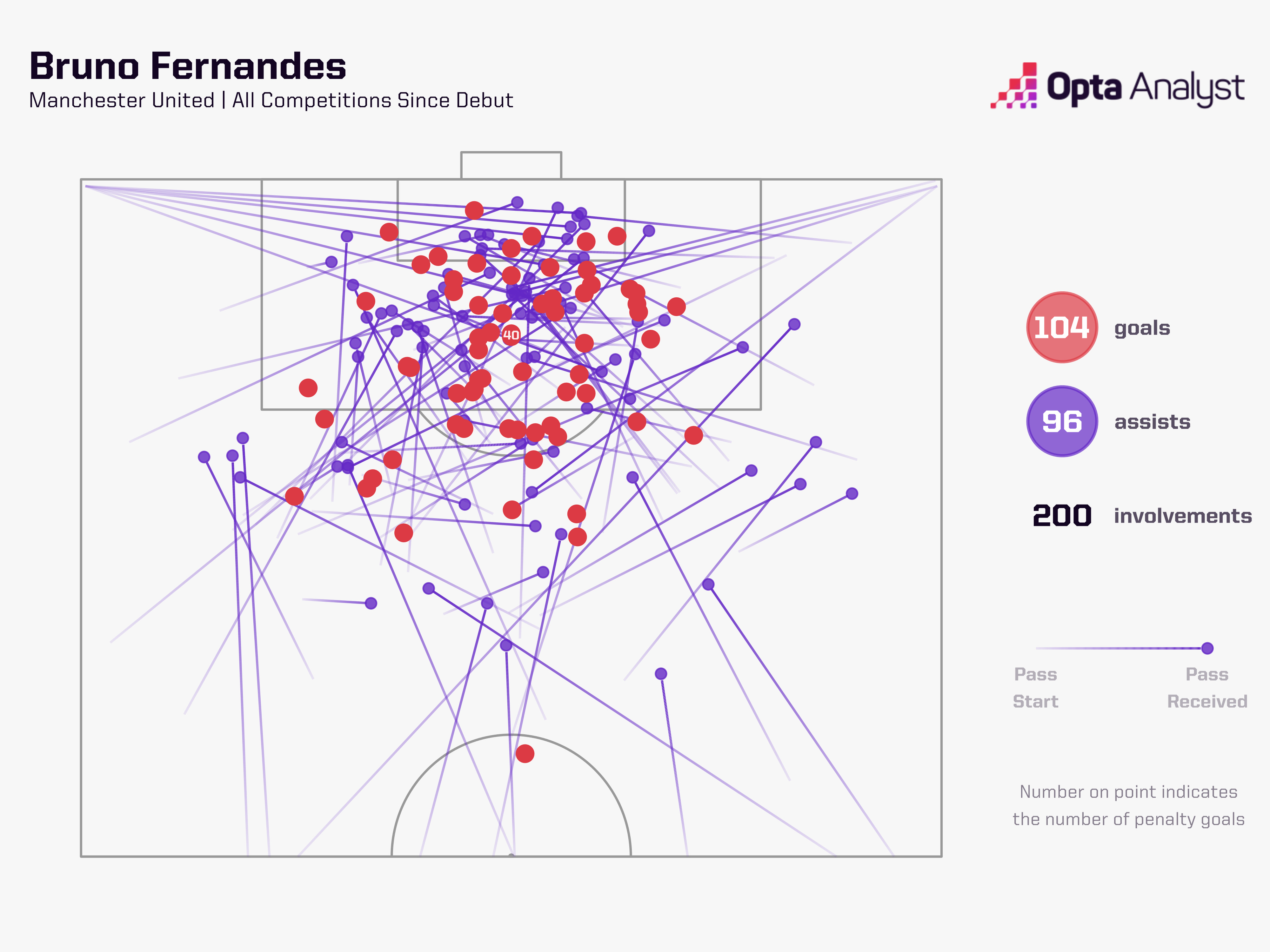 آمار برونو فرناندز