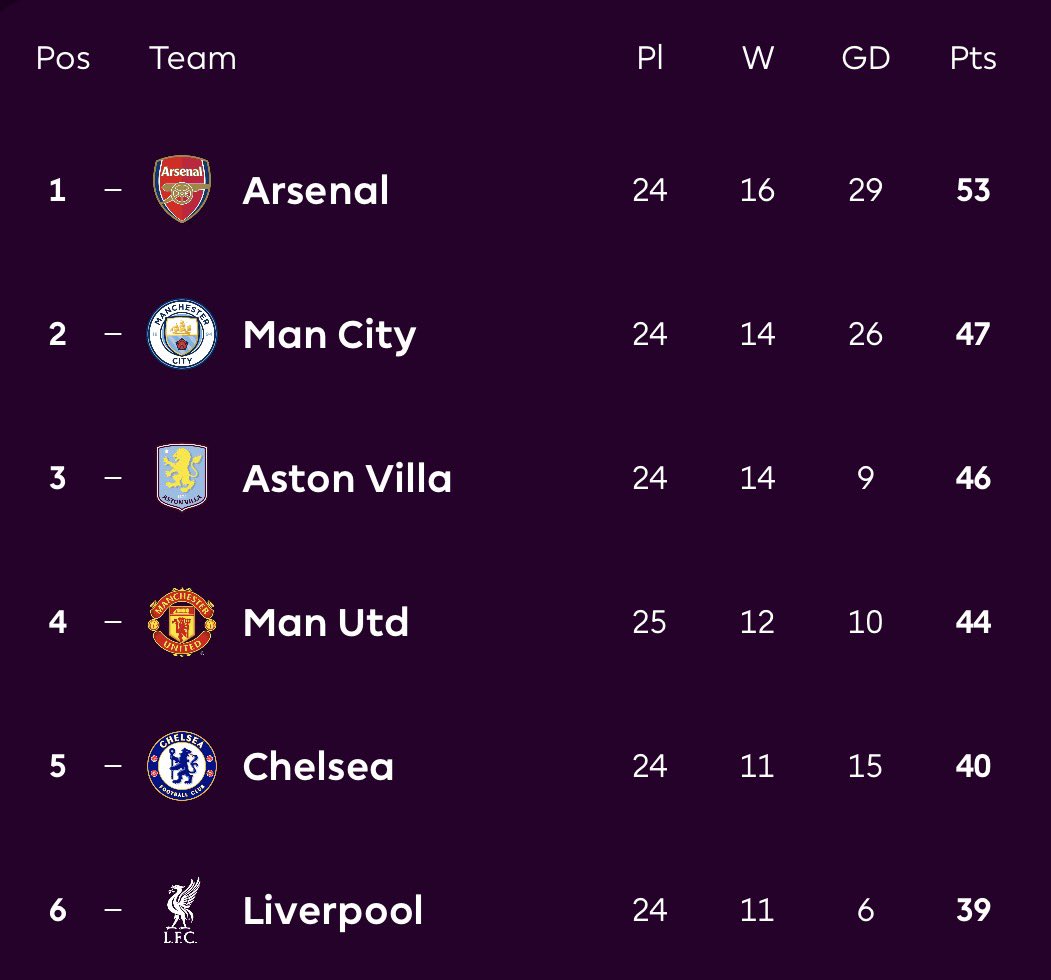 جدول لیگ برتر انگلیس