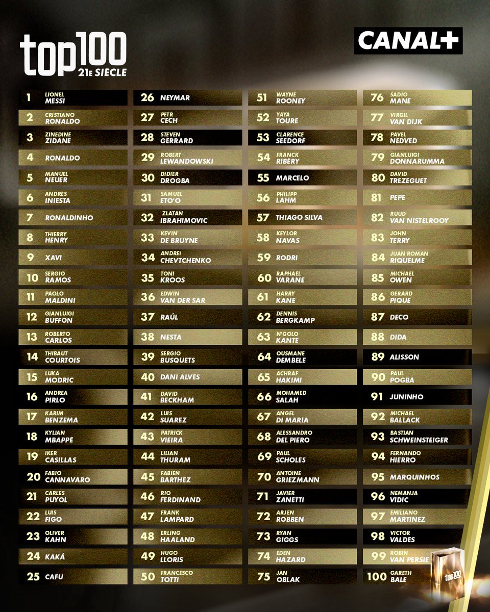 100 بازیکن برتر قرن 21 به انتخاب کانال‌پلاس