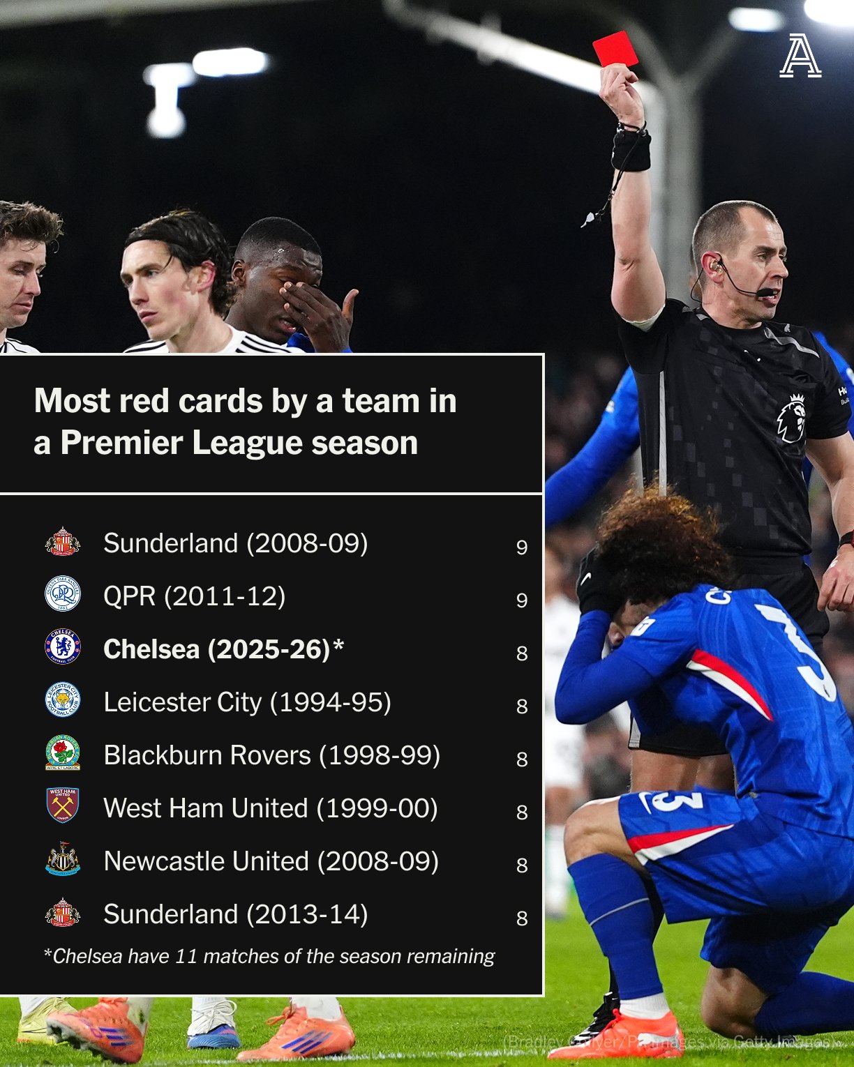 بیشترین کارت قرمز