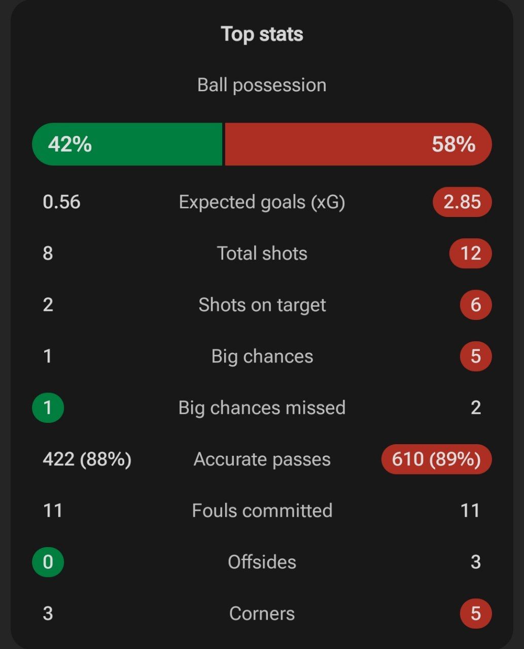 آمار بازی اتلتیکو مادرید و رئال بتیس