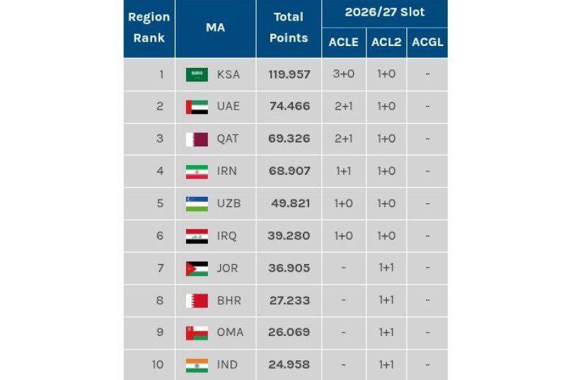 img_20260218_180125_662 عکس از جدول امتیازبندی لیگهای آسیا برای لیگ نخبگان آسیا
