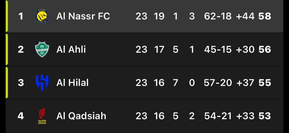 img_20260226_014252_144 عکس از جدول لیگ عربستان با حضور ۴ تیم برتر