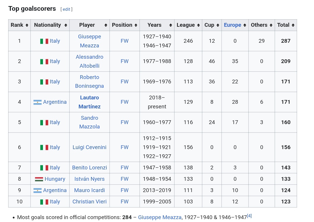 ۱۰ گلزن برتر تاریخ اینتر