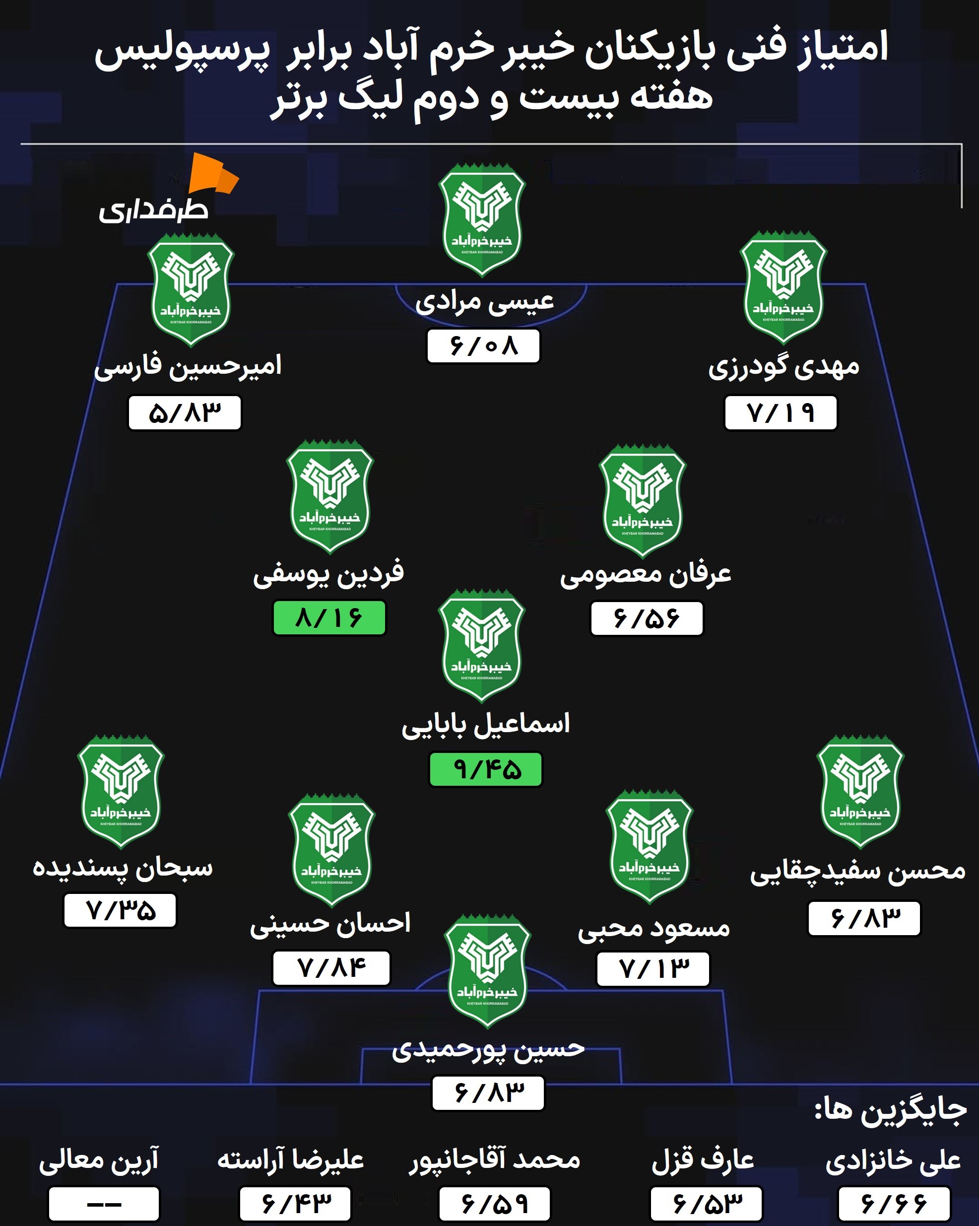 kheybar-vs-perspolis-rating-2026 نمرات فنی بازیکنان خیبر خرم آباد در بازی برابر پرسپولیس تهران