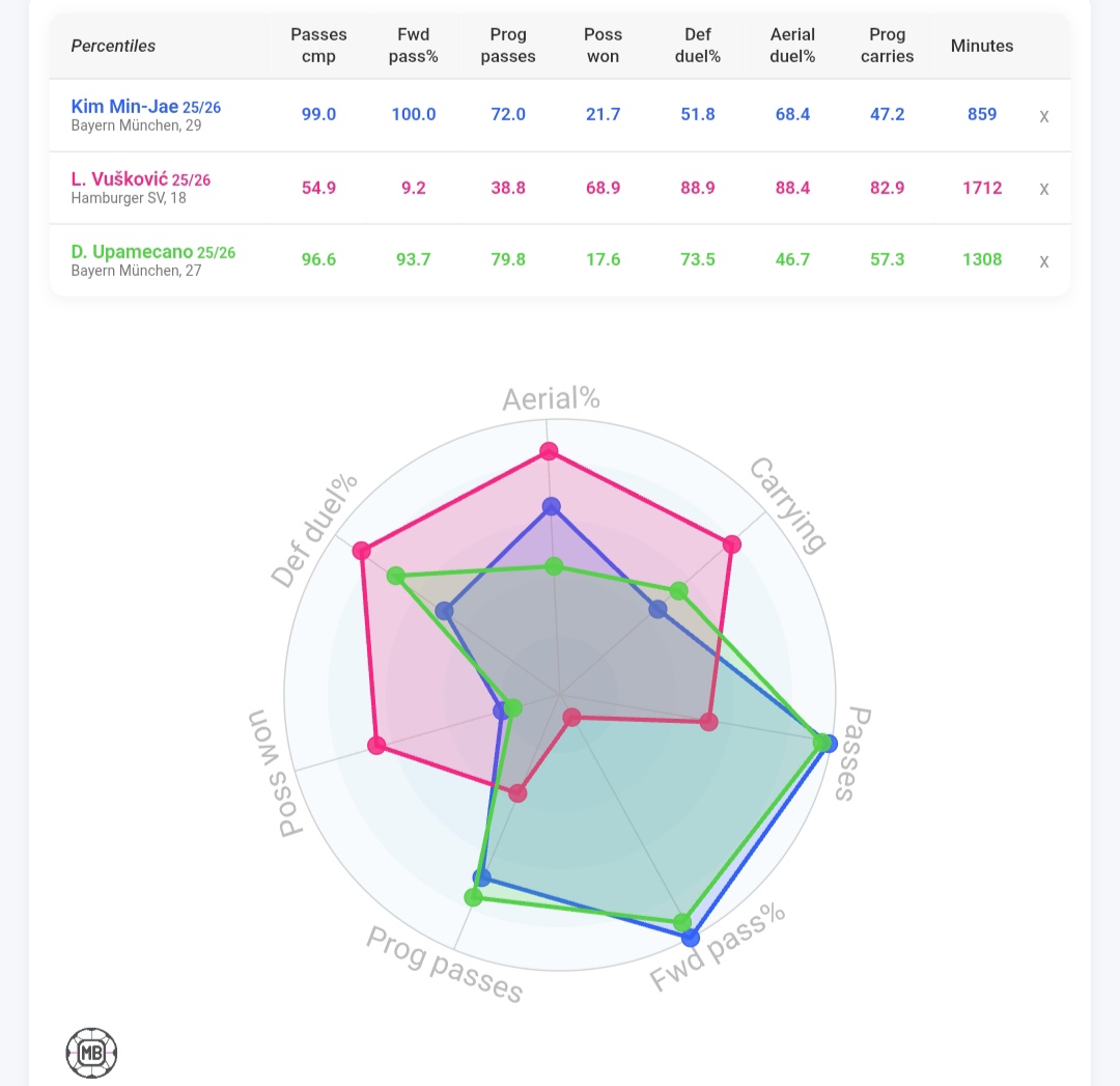 مقایسه کیم مین جائه، دایو اوپامکانو و لوکا ووشکوویچ