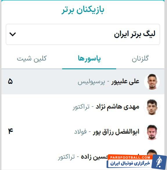 پنجمین پاس گل علی علیپور در لیگ برتر برای پرسپولیس 