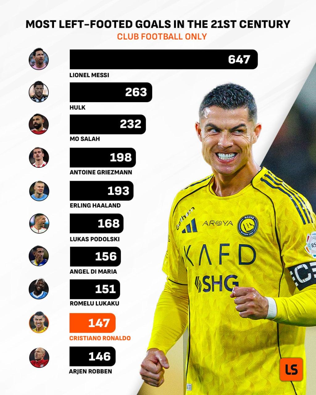 most-goals-with-leftfoot-century21 بهترین گلزنان چپ پای تاریخ فوتبال در قرن 21