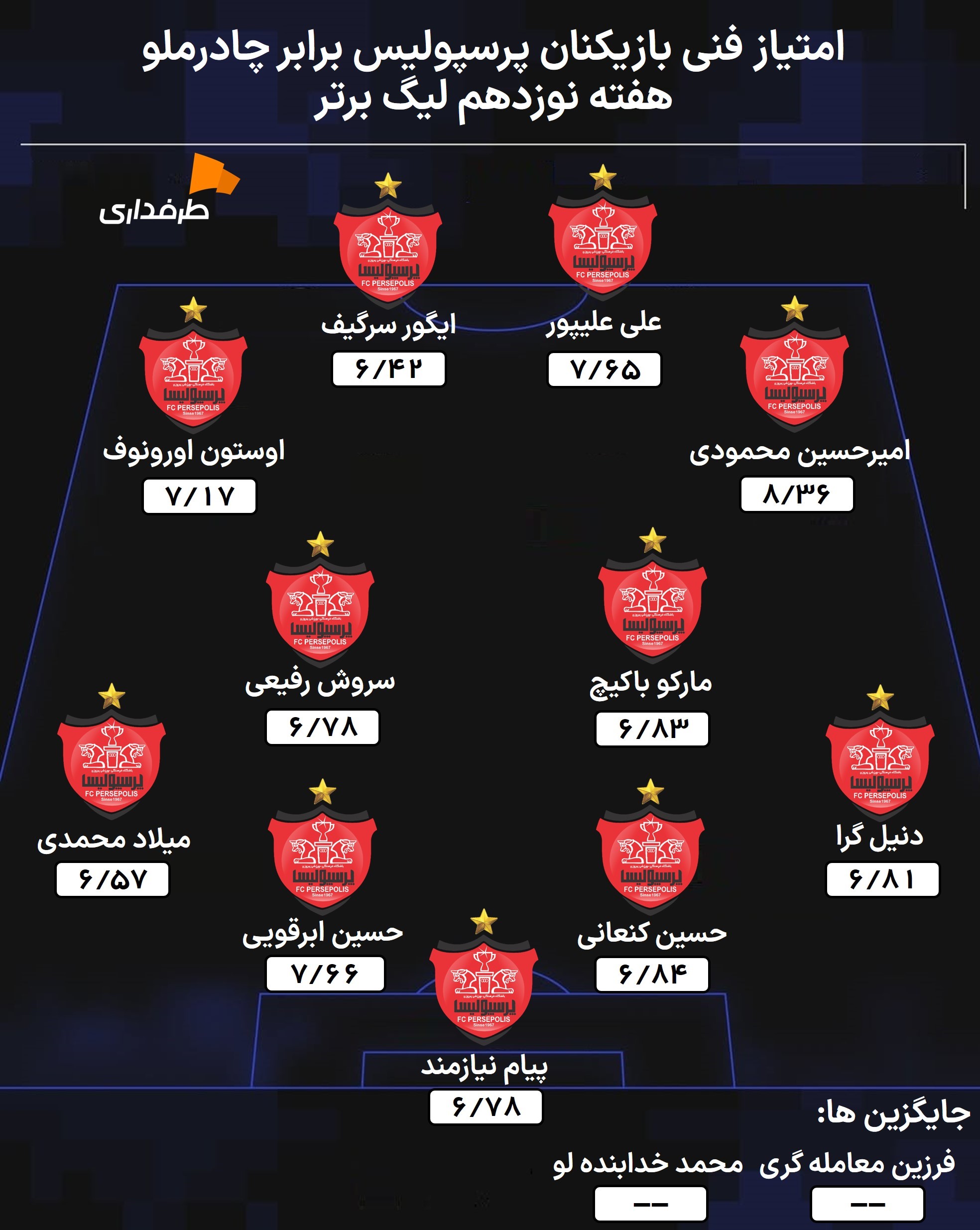 امتیاز فنی بازیکنان پرسپولیس تهران برابر چادرملو اردکان در هفته نوزدهم لیگ برتر ایران