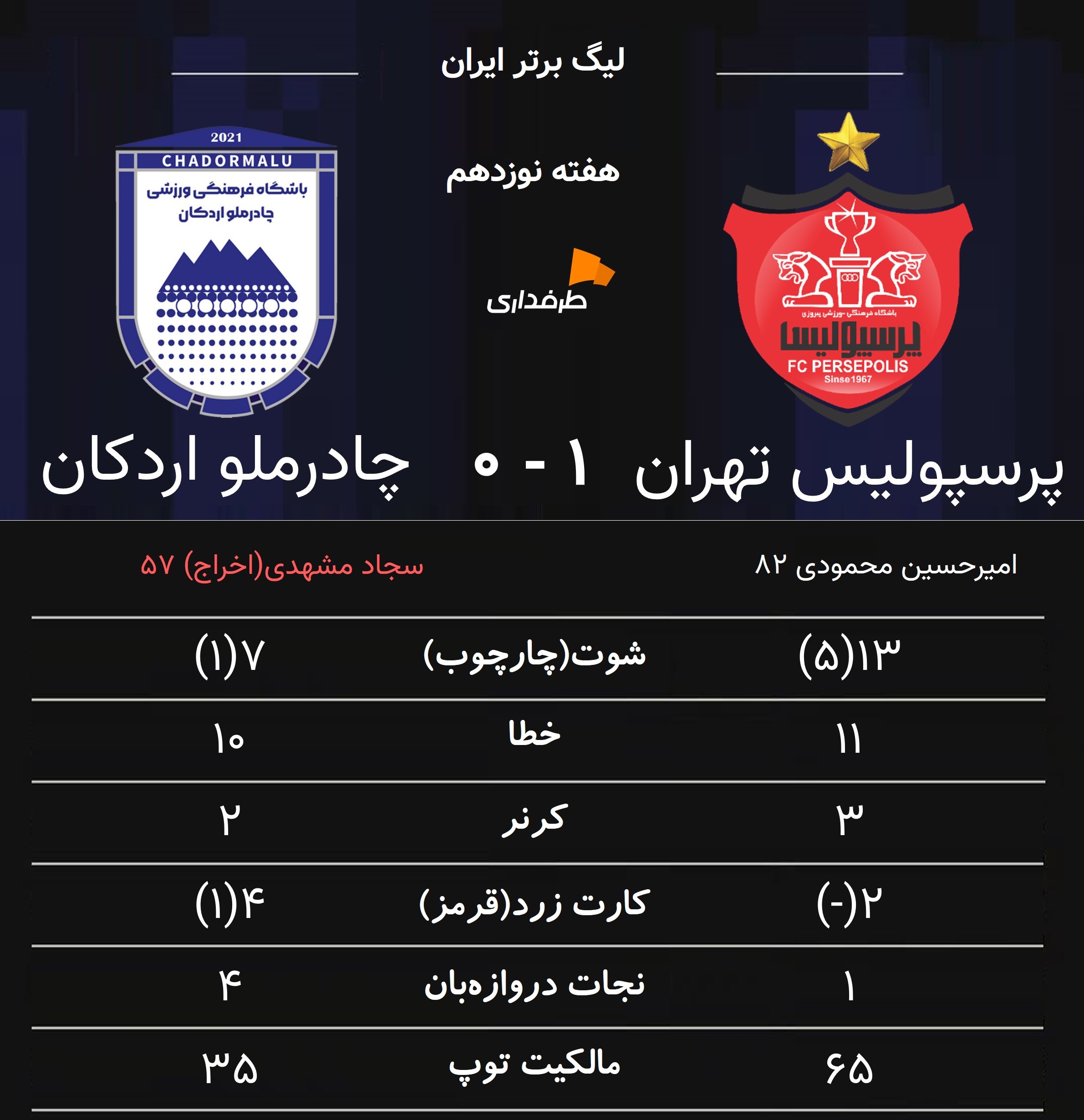 آمار کلی بازی پرسپولیس و چادرملو اردکان - لیگ برتر فوتبال ایران